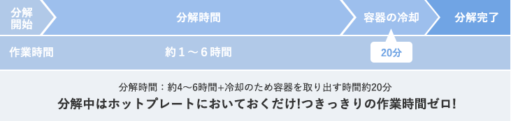 エコプレシステムを使用した場合